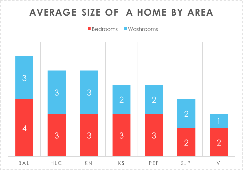 Average home size in Georgina, Keswick Ontario